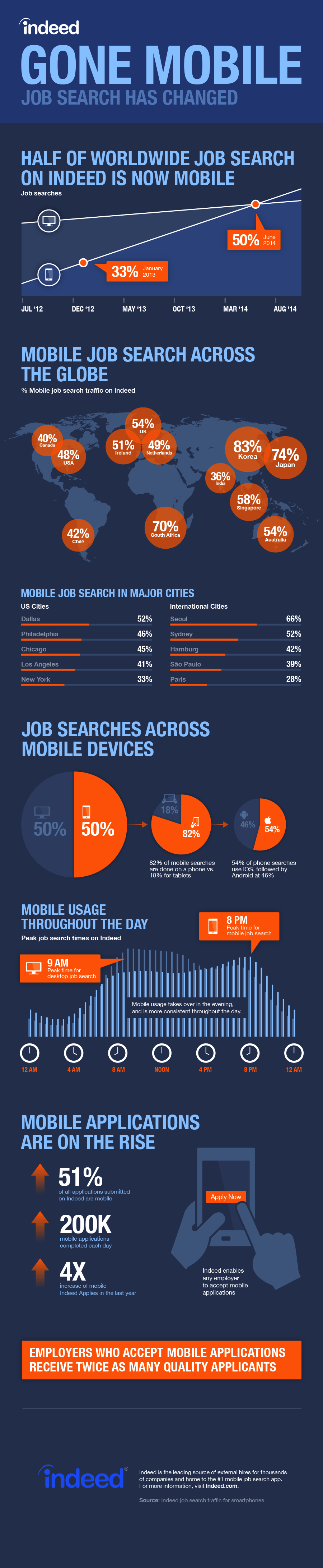 Job Search Has Changed It S Time To Go Mobile