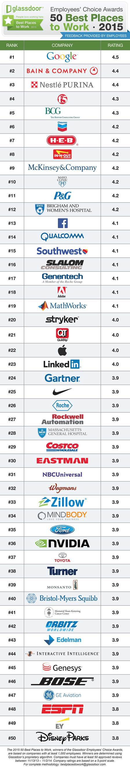 Glassdoor Top 50 Tech Employers of 2015