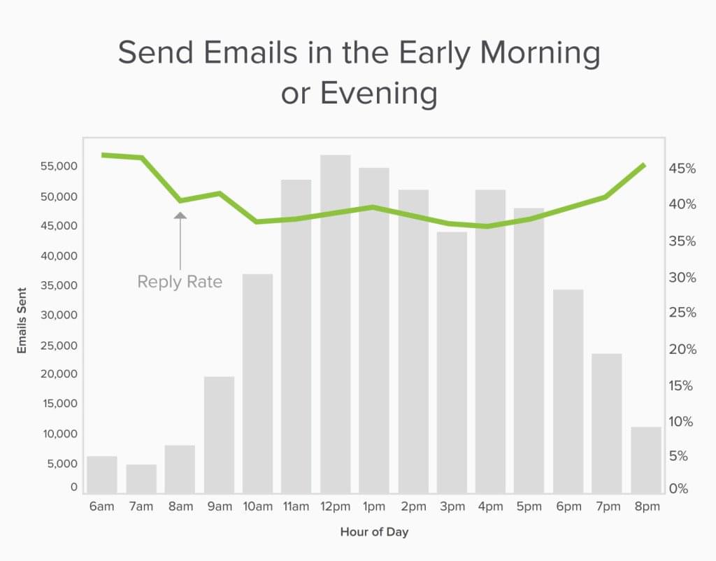 Yesware: Best Time of Day To Send an Email