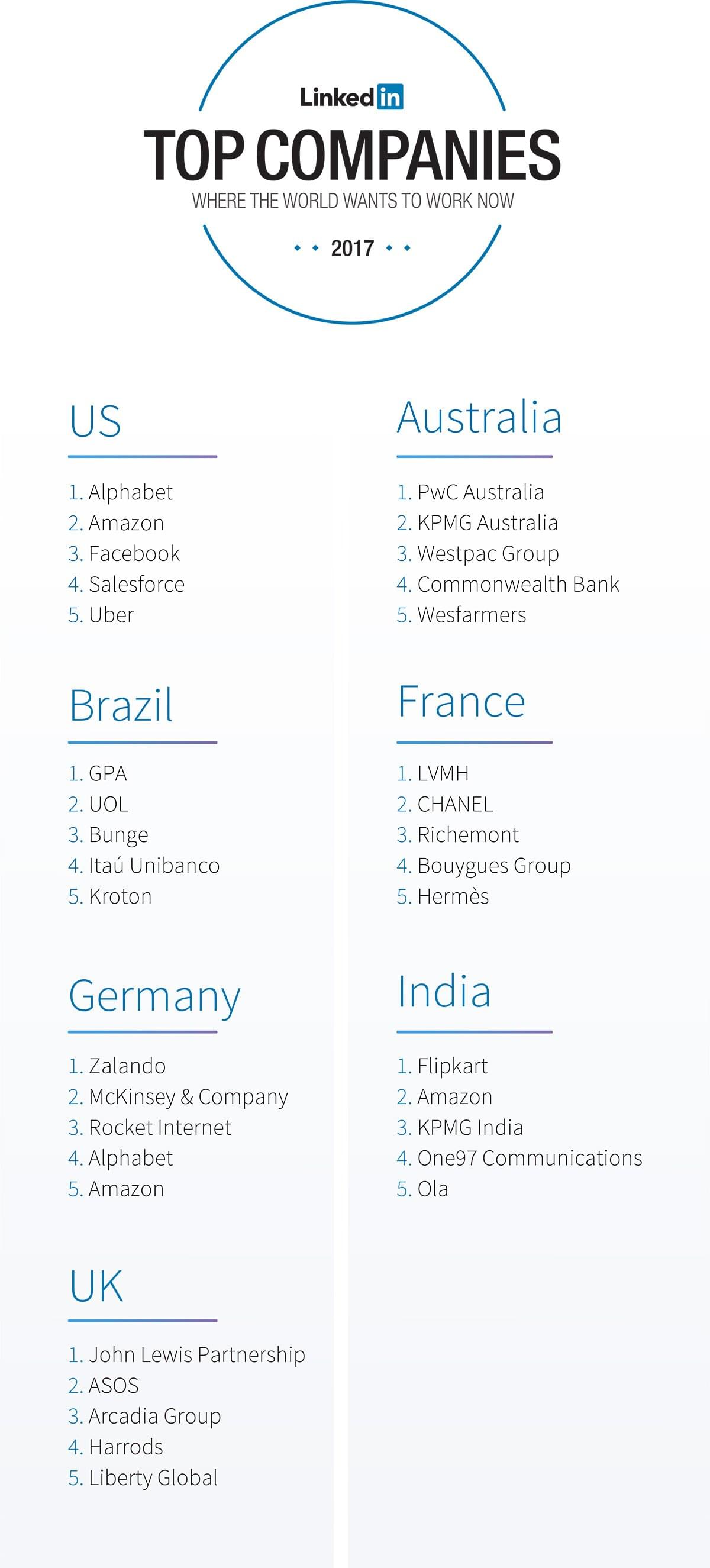 LinkedIn's Top Ranking Companies of 2017 SocialTalent