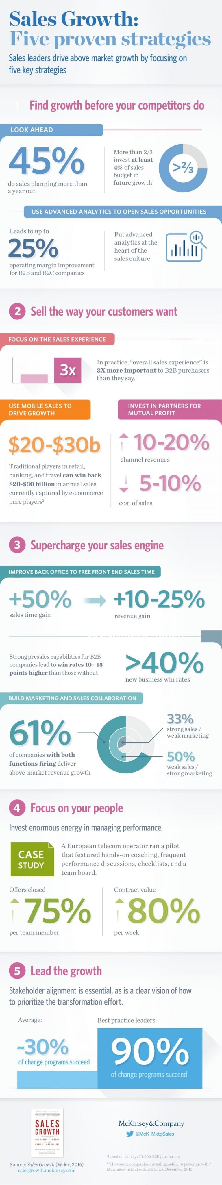 5 Proven Strategies to Help Sales Growth (Infographic) - SocialTalent