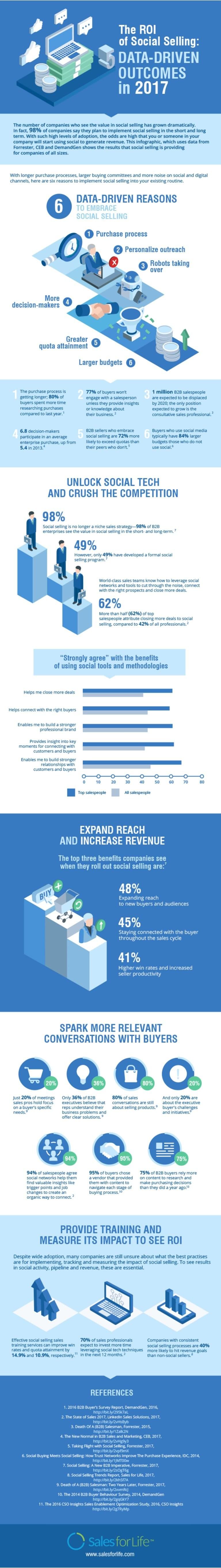 The ROI of Social Selling: 5 Data Driven Outcomes in 2017 (Infographic ...