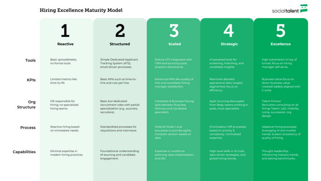 A representation of the hiring excellence maturity model, tracking core components across the five different levels of hiring evolution.